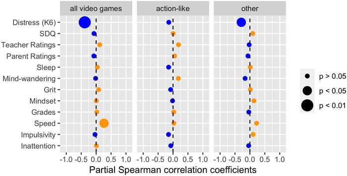 Fig 3. Partial Spearman correlation profiles of time spent on video games