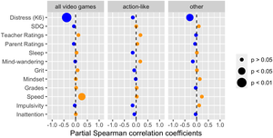 Fig 3. Partial Spearman correlation profiles of time spent on video games