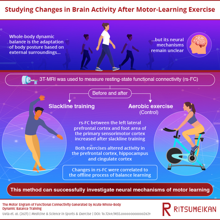 Study changes in brain activity after motor-learning exercise