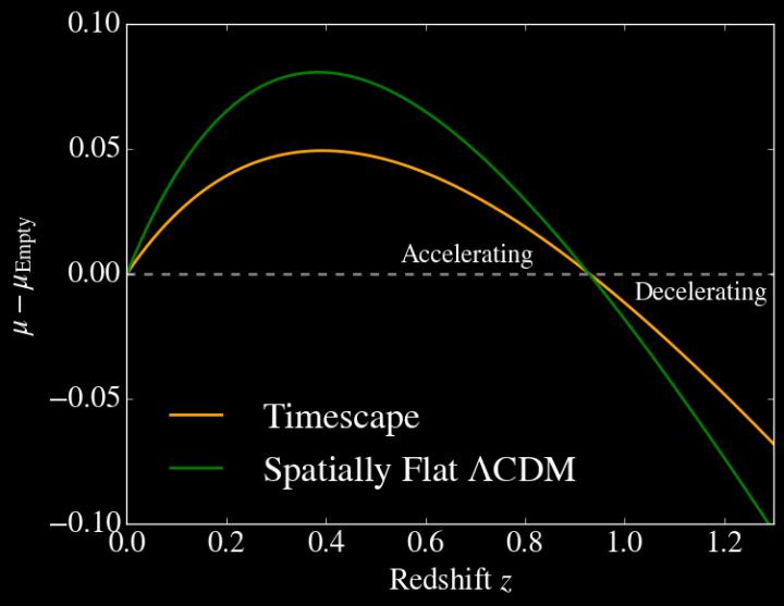 The Difference in the Magnitudes of Supernovae