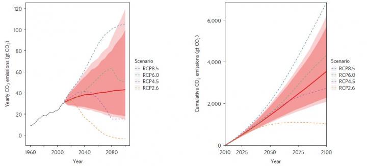 Carbon Emissions