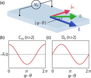 SUTD researchers’ discovery of the intrinsic nonlinear planar Hall effect proposes a new mechanism to characterise novel materials and their nonlinear complex behaviours that could translate to useful applications in electronics.