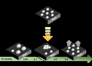 Pt/C cathode