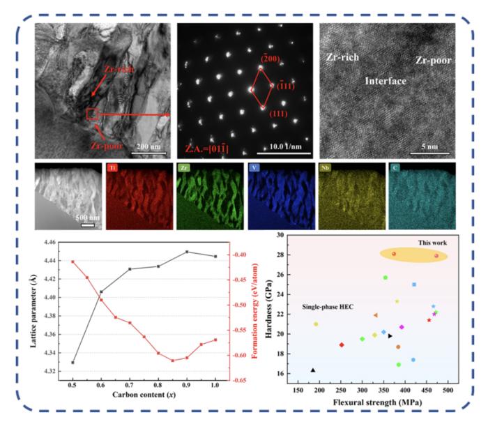 The TEM analysis of the (TiZrVNb)C0.8 sintered at 2400 ℃. The lattice parameter and formation energy of the (TiZrVNb)Cx with different carbon content.