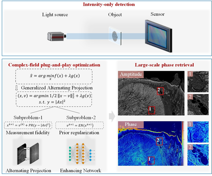 The schematic of the reported technique for large-scale phase retrieval