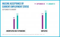 Vaccine acceptance by current employment status