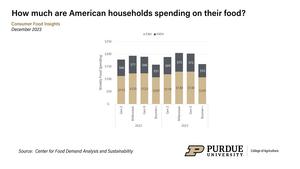 Generational average weekly food spending