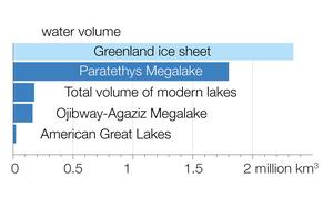 Water Volume Paratethys megalake