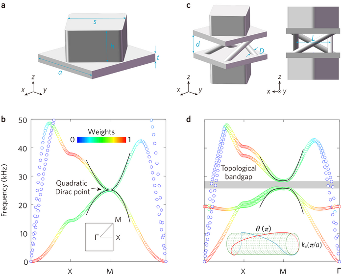 Using 3D metal-printing topological materials to manipulate full-vector elastic waves.