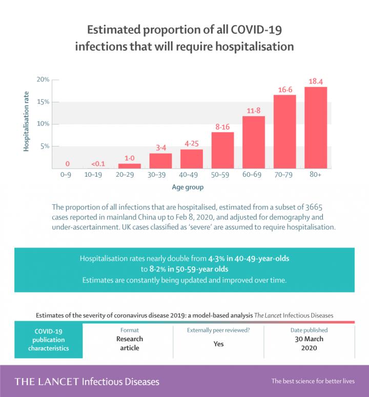 Estimated Proportion Of Hospitalization By Age