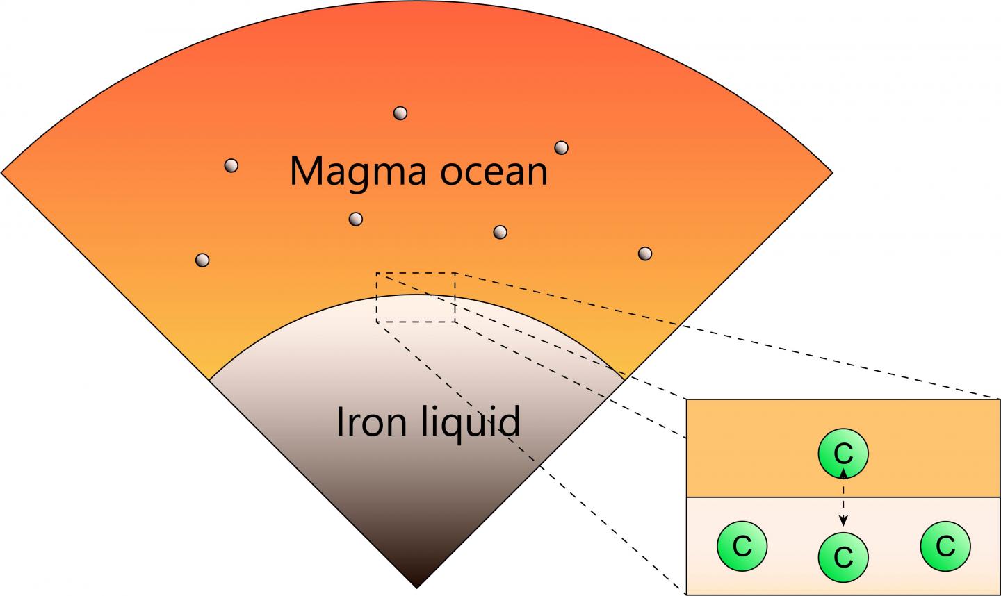 A schematic view of the core-mantle partitioning of carbon in planetary embryos