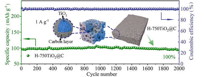 The structure of the anatase and its cycling performance as an anode electrode in sodium ion batteries