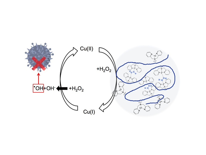 Generating antibacterial hydroxyl radicals using copper as a catalyst
