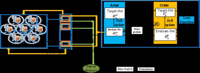 Centralized training framework based on AWDDPG