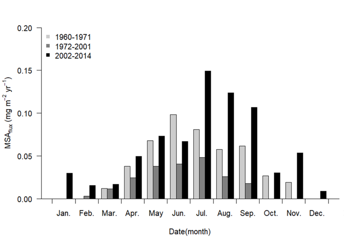 Monthly methane sulfonic acid flux