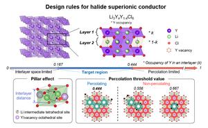 Figure 1. Design Strategy for Trigonal Chloride Solid Electrolytes