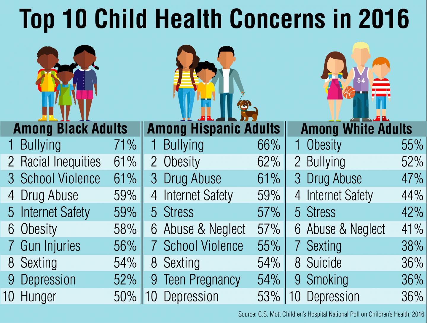 Mott Poll: Top 10 Child Health Concerns