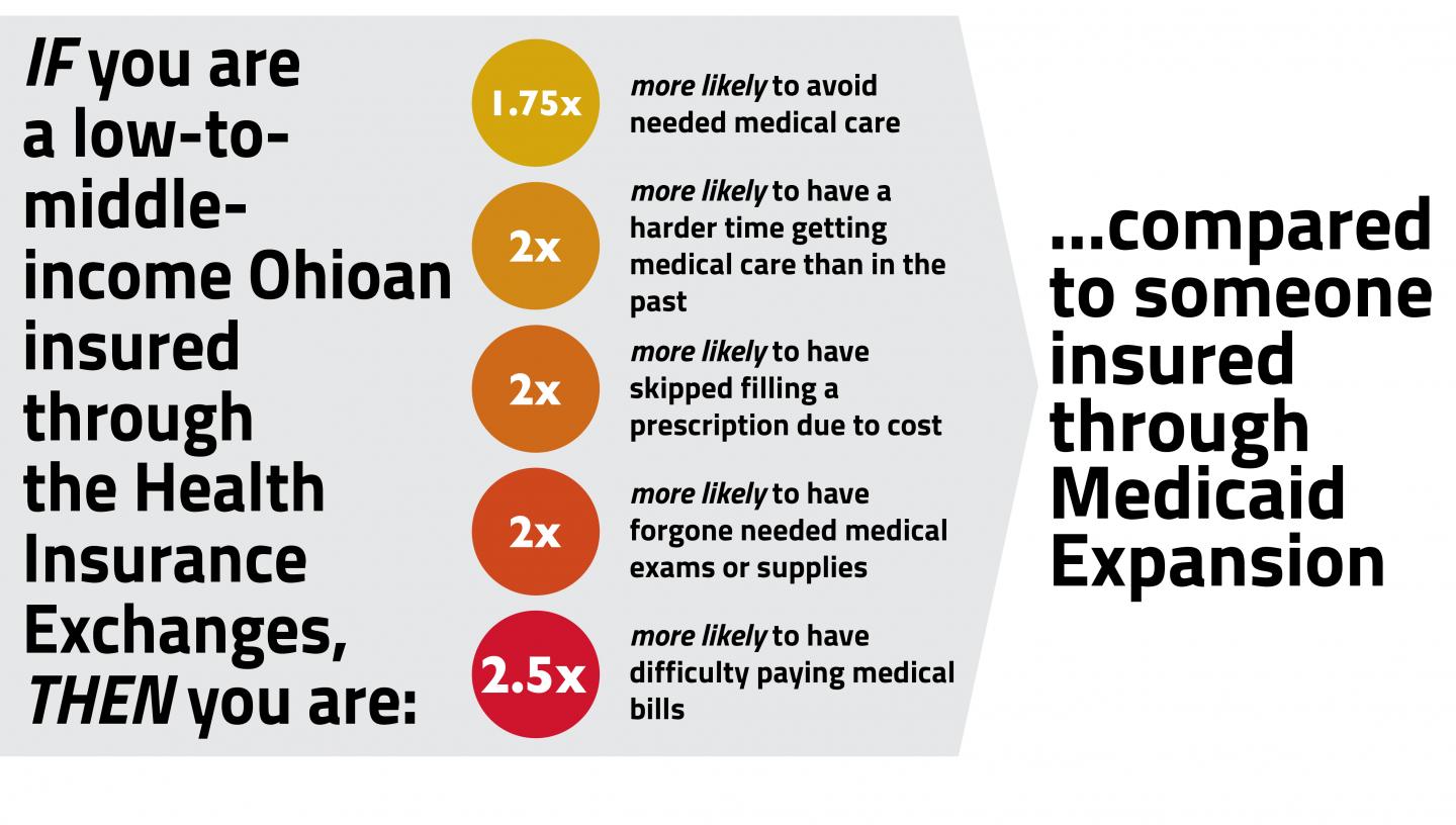 HIE vs. Medicaid