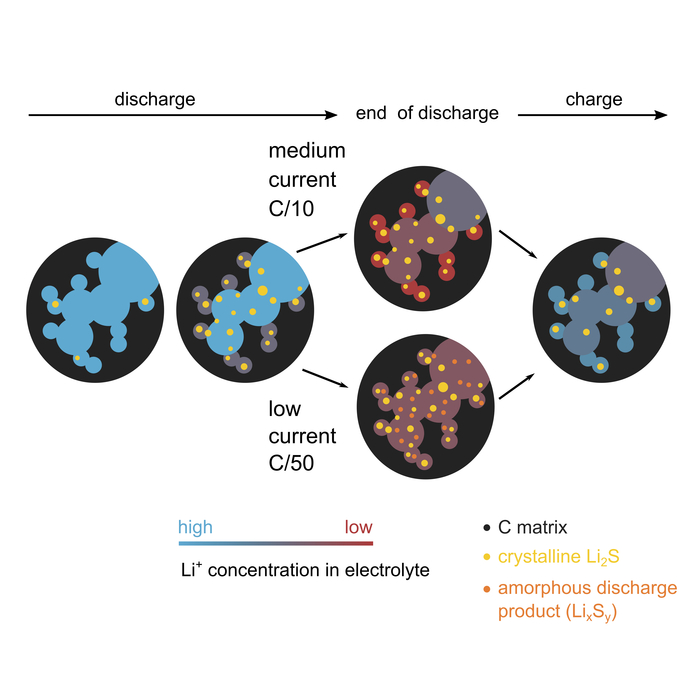 Eliminating The Bottlenecks For Use Of Lithiu | EurekAlert!