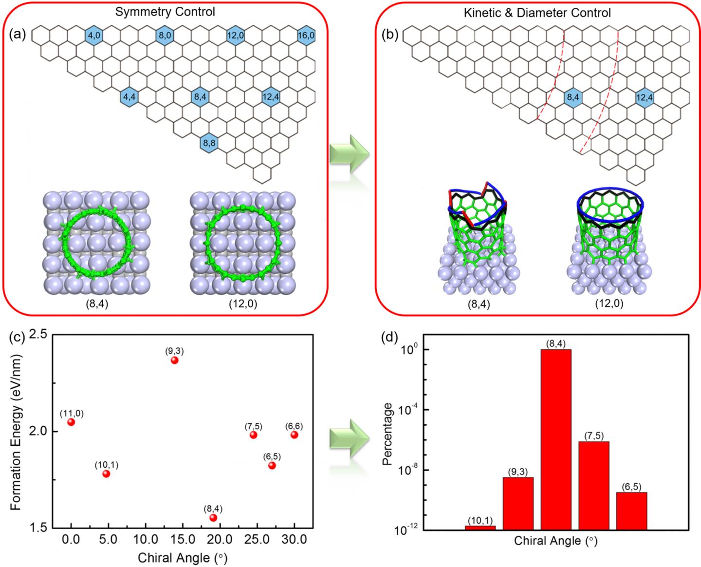 Why Does the Tungsten Carbide (WC) Catalyst Produce Mainly (8, 4) CNTs