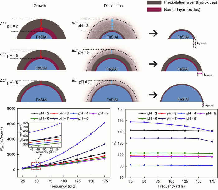 Schematic growth mechanisms of the insulation under varied pH and their correlation to the magnetic performance.