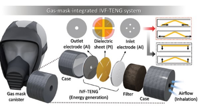 The IVF-TENG system integrated into a gas mask to serve as a versatile sensor-based detection system.