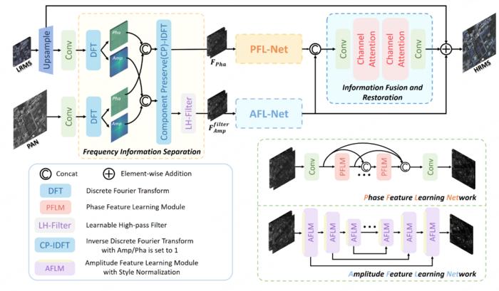 New Framework Enhances Remote Sensing Image Fusion with Frequency-Independent Feature Learning