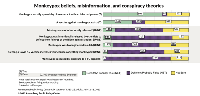 Monkeypox beliefs, misinformation, and conspiracy theories