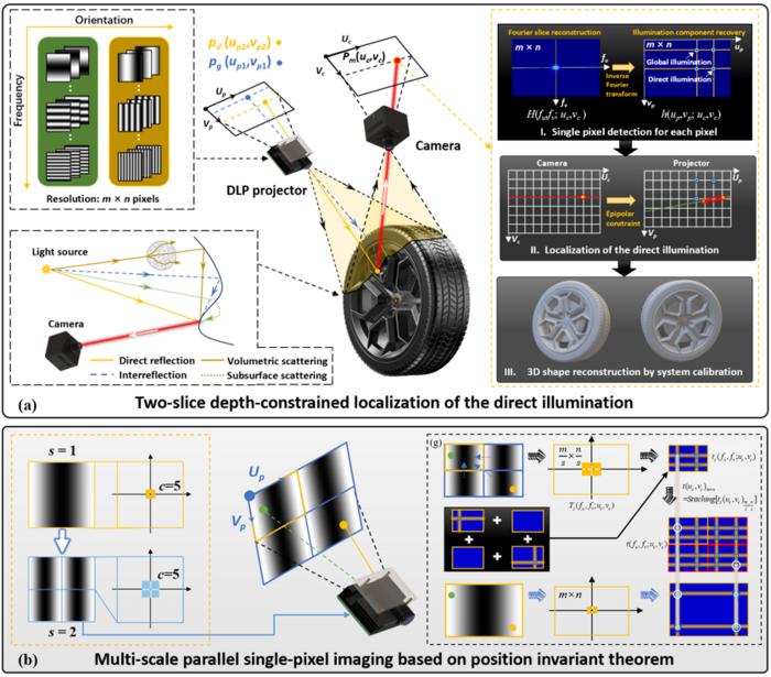 Fig. 3 Principle of dual-slice projection with depth-constrained localization (a) and multi-scale parallel single-pixel imaging (b)