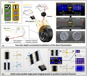 Fig. 3 Principle of dual-slice projection with depth-constrained localization (a) and multi-scale parallel single-pixel imaging (b)