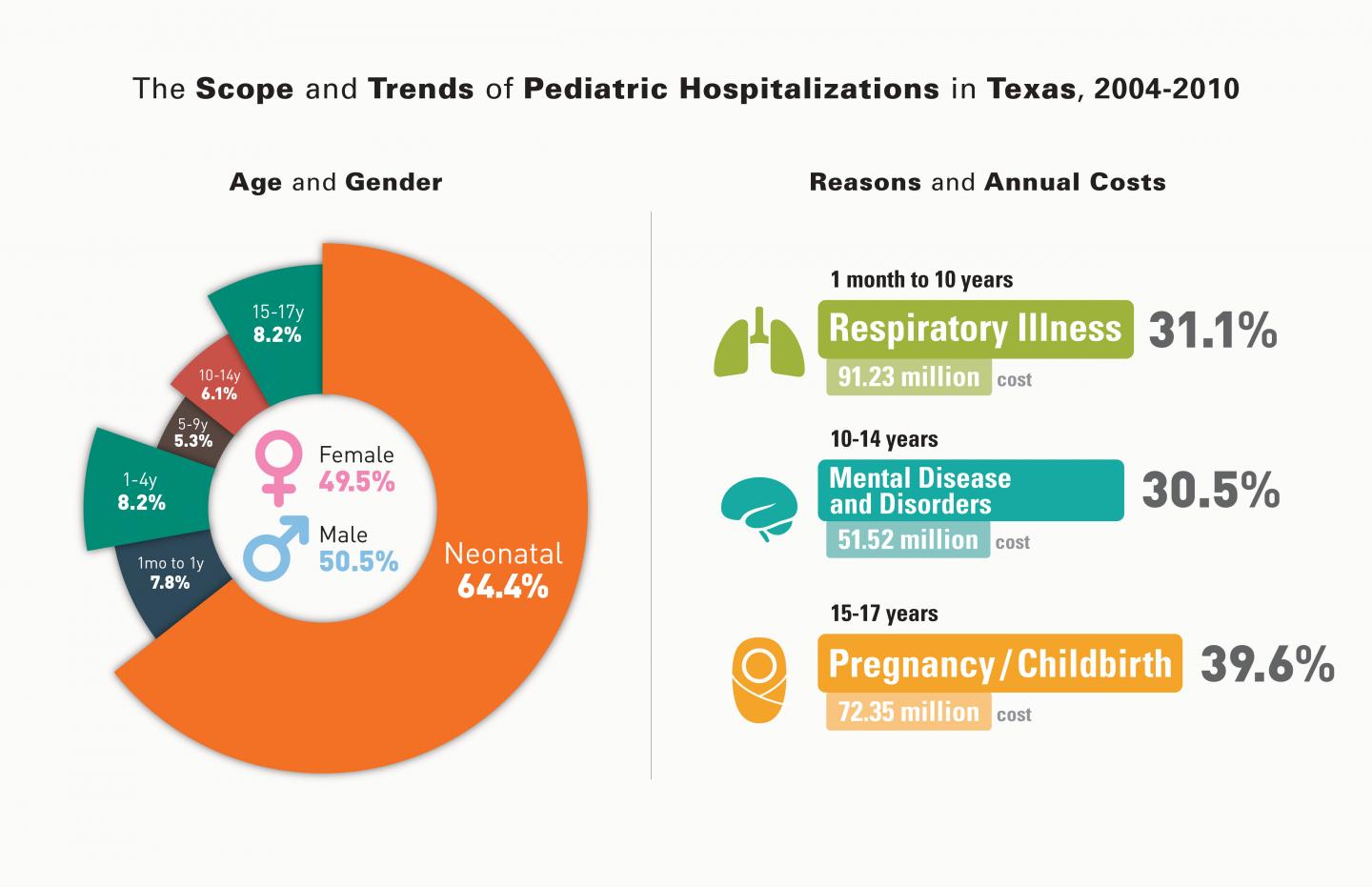 Pediatric Hospitalizations in Texas