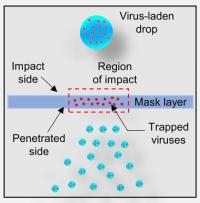 Viral load trapping on a mask