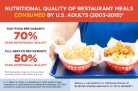 Nutritional Quality of Restaurant Meals Consumed by US Adults (2003-2016)