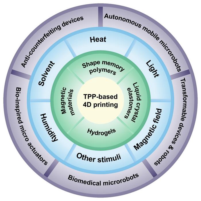 Overview of Two-Photon Polymerization based on 4D printing methodologies, materials, stimuli and their relevant applications