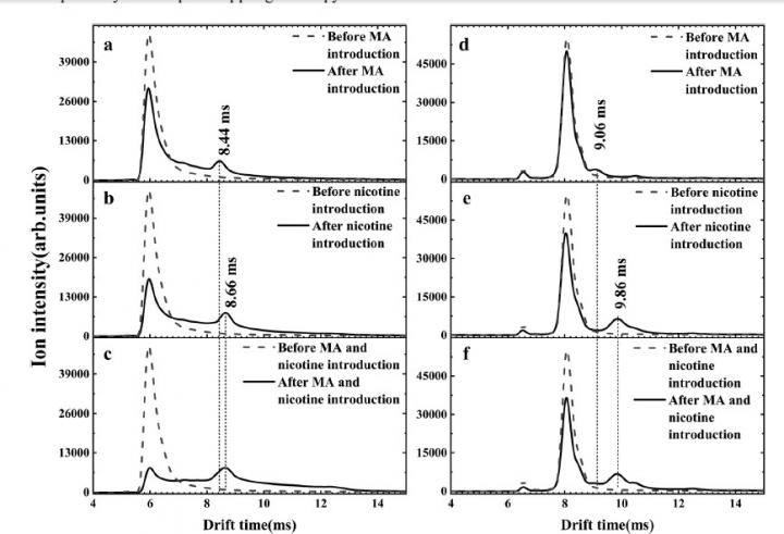 New Method Eliminates Interference of Nicotine in Detection of Methamphetamine