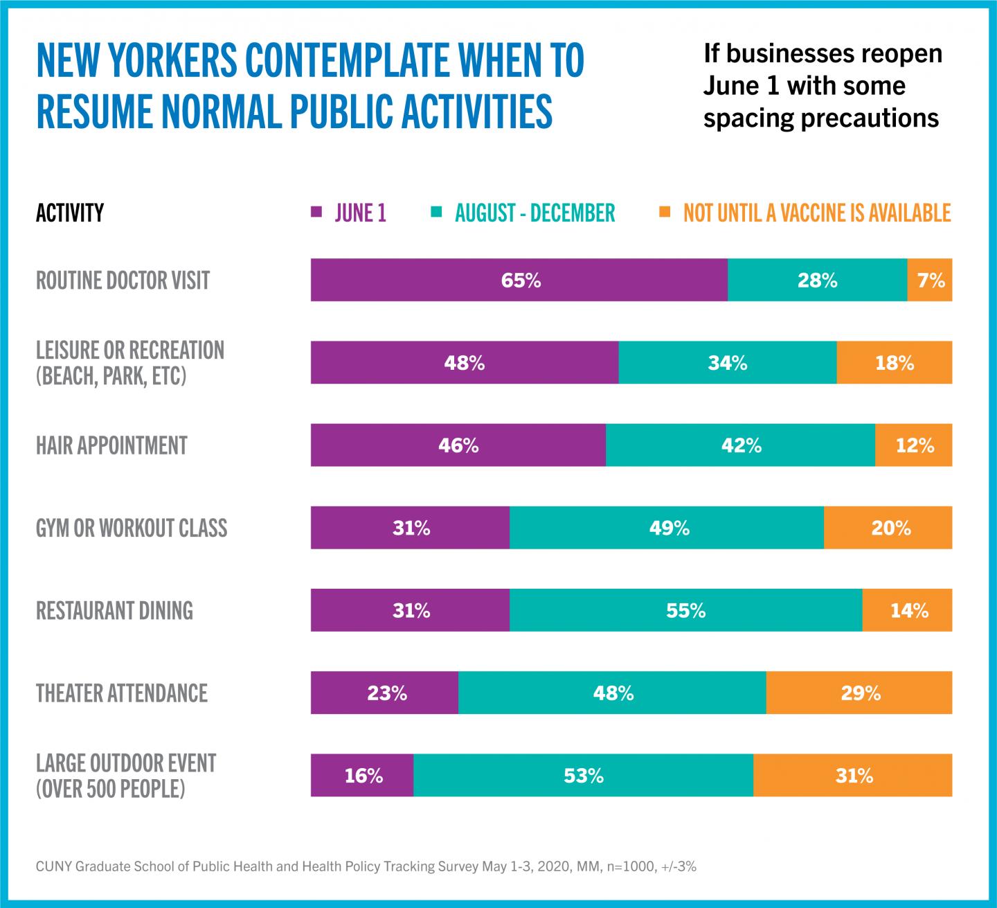 New Yorkers Contemplate when to Resume Normal Public Activities