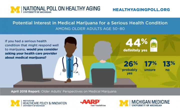 Key Findings From Poll of Older Adults About Medical Marijuana