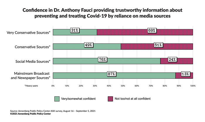 Confidence in Dr. Anthony Fauci providing trustworthy information about Covid-19