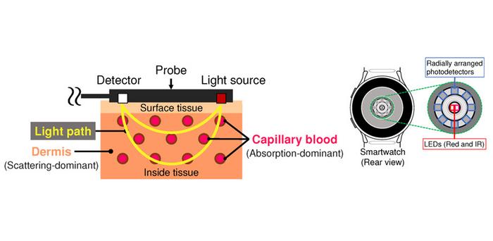 Measuring blood-glucose levels with more accurate wearables.