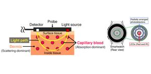 Measuring blood-glucose levels with more accurate wearables.