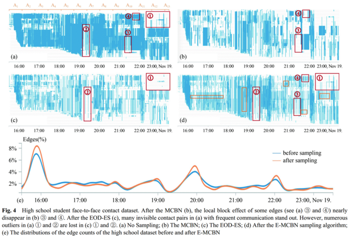 : Visual Abstraction of Dynamic Network via Improved Multi-class Blue Noise Sampling