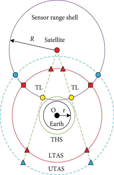 Geometry of dual-altitude band ATH coverage for a single satellite, shaded area.
