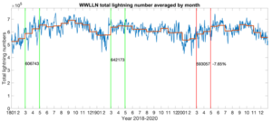 Lightning lockdown