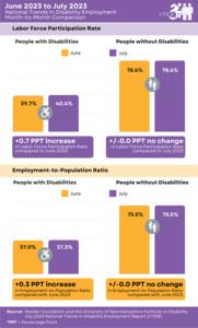 nTIDE Month-to-Month Comparison of Labor Market Indicators for People with and without Disabilities