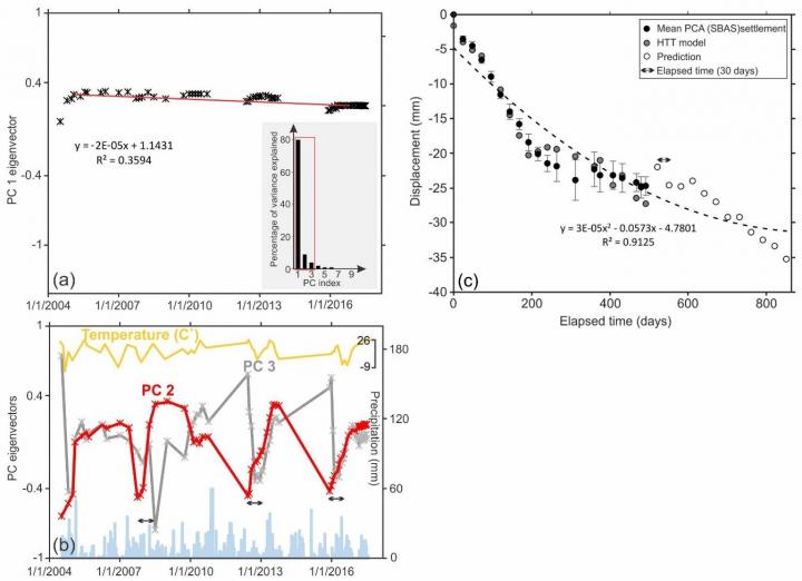 Figure 3. Principal Component Analysis