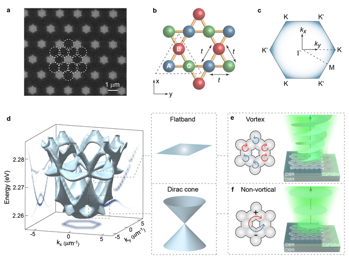 Schematic of the exciton-polariton Kagome lattice and its controllable vortex laser arrays