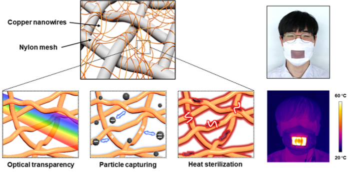 A self-sterilizable and transparent mask based on copper nanowire network