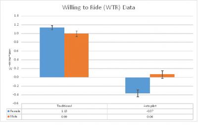 Figure: Patient Perceptions on the Use of an Auto-piloted Emergency Medical Transport