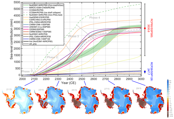 Simulated mass loss of the Antarctic ice sheet from 1990 until 3000 expressed as sea-level contribution