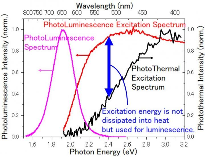 Sagnac Interferometer Photothermal Deflection Spectroscopy (SIDPS) Technique